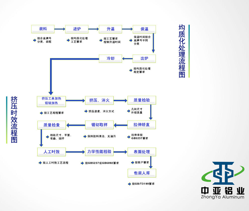 挤压时效流程图