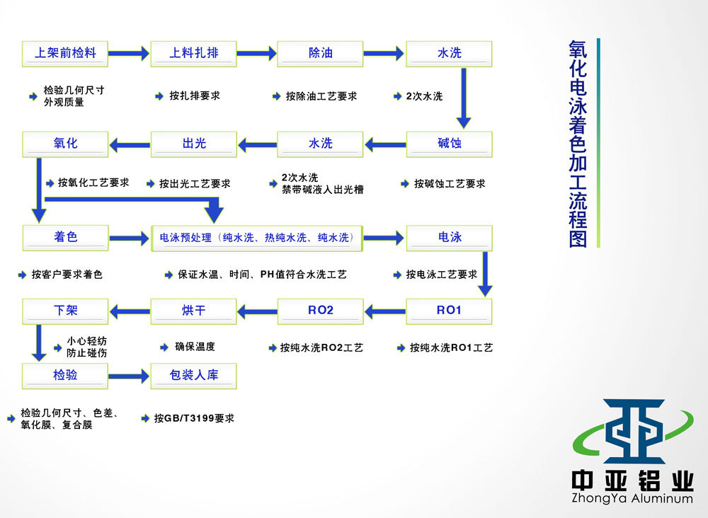 氧化电泳着色加工流程图