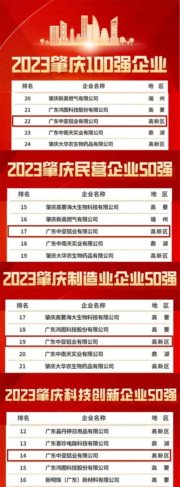 中亚铝业2023肇庆企业100强