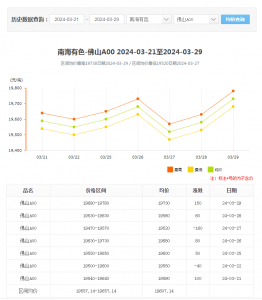 南海灵通铝锭价格